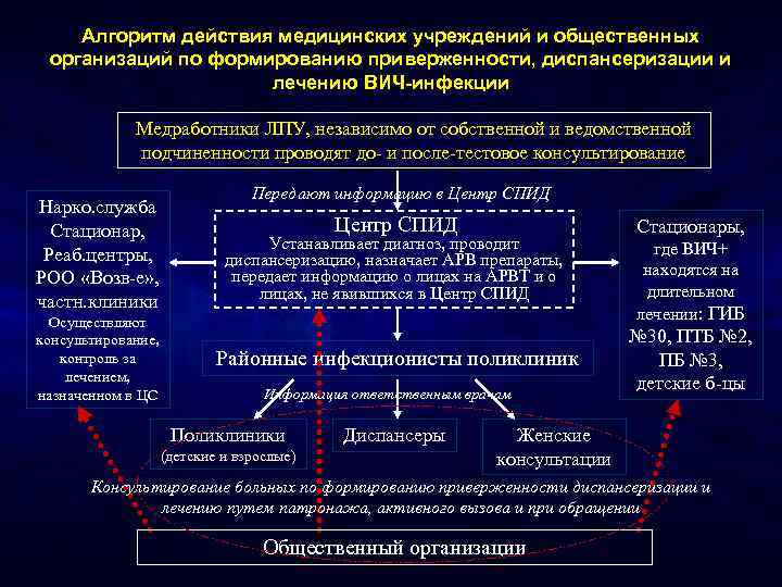 Алгоритм действия медицинских учреждений и общественных организаций по формированию приверженности, диспансеризации и лечению ВИЧ-инфекции