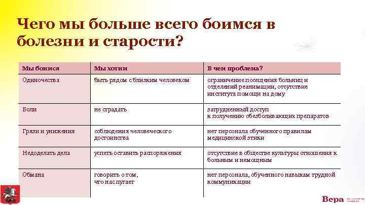 Чего мы больше всего боимся в болезни и старости? Мы боимся Мы хотим В