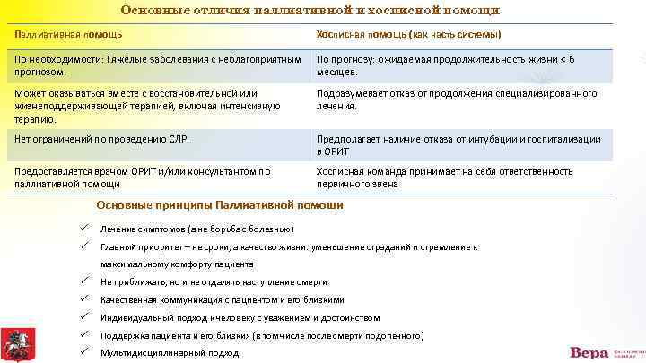 Основные отличия паллиативной и хосписной помощи Паллиативная помощь Хосписная помощь (как часть системы) По