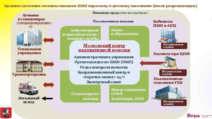 Целевое состояние системы оказания ПМП взрослому и детскому населению (после реорганизации) Лечение в стационарах