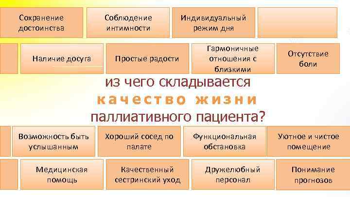 Сохранение достоинства Соблюдение интимности Наличие досуга Простые радости Индивидуальный режим дня Гармоничные отношения с