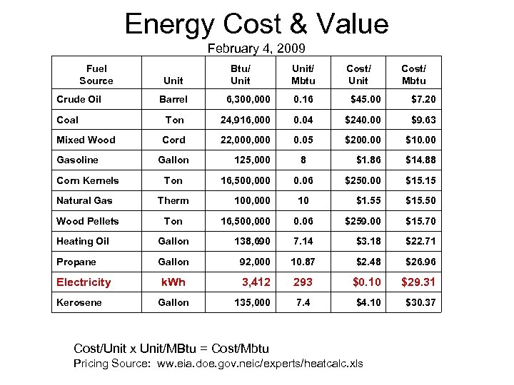 Energy Cost & Value February 4, 2009 Fuel Source Crude Oil Unit Btu/ Unit/