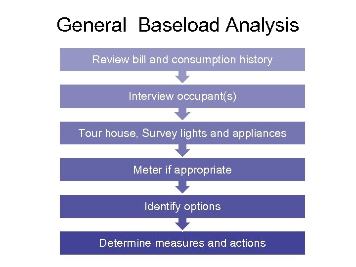 General Baseload Analysis Review bill and consumption history Interview occupant(s) Tour house, Survey lights