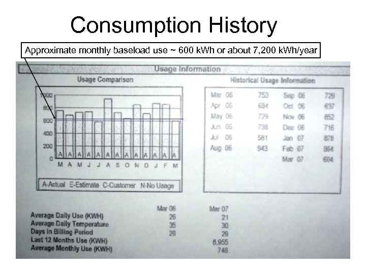 Consumption History Approximate monthly baseload use ~ 600 k. Wh or about 7, 200