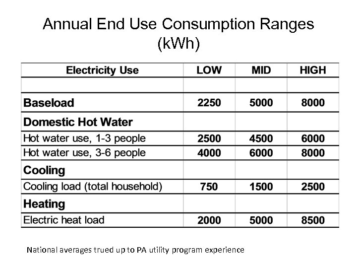 Annual End Use Consumption Ranges (k. Wh) National averages trued up to PA utility
