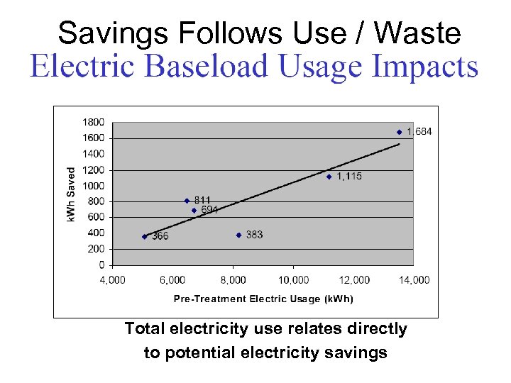 Savings Follows Use / Waste Total electricity use relates directly to potential electricity savings