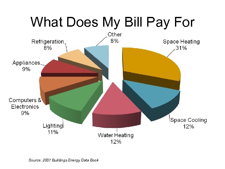 What Does My Bill Pay For Source: 2007 Buildings Energy Data Book 
