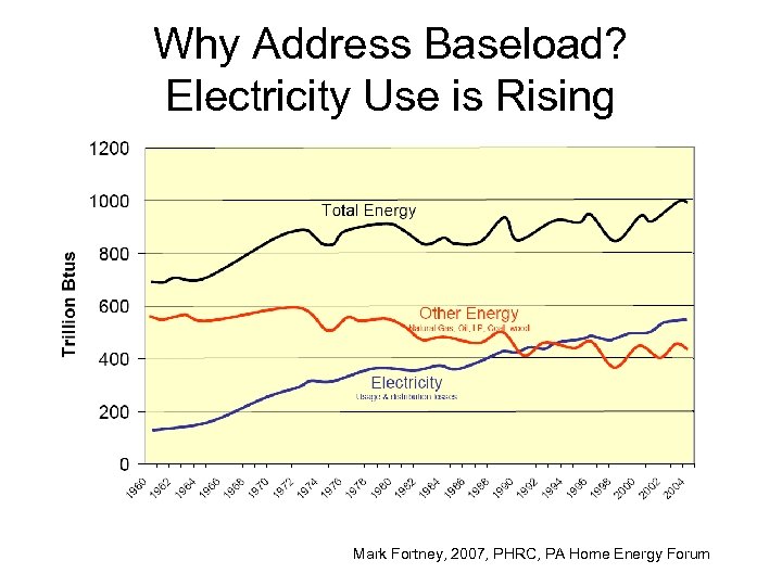 Why Address Baseload? Electricity Use is Rising Mark Fortney, 2007, PHRC, PA Home Energy
