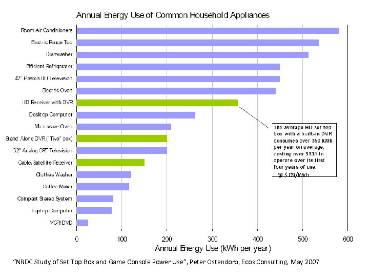 @ $. 09/k. Wh “NRDC Study of Set Top Box and Game Console Power