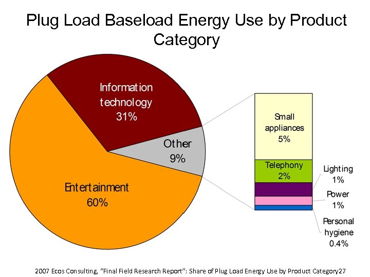 Plug Load Baseload Energy Use by Product Category 2007 Ecos Consulting, “Final Field Research