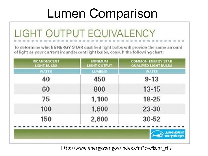 Lumen Comparison http: //www. energystar. gov/index. cfm? c=cfls. pr_cfls 