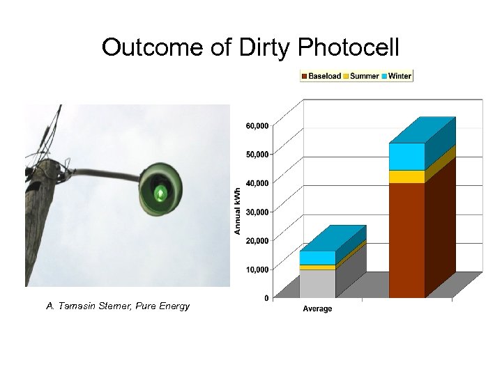 Outcome of Dirty Photocell A. Tamasin Sterner, Pure Energy 