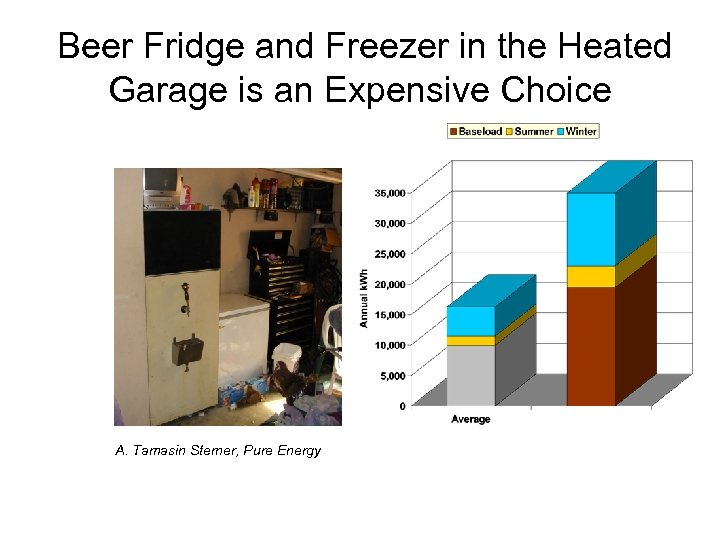 Beer Fridge and Freezer in the Heated Garage is an Expensive Choice A. Tamasin