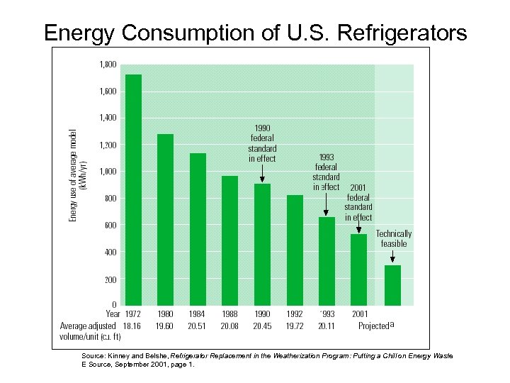 Energy Consumption of U. S. Refrigerators Source: Kinney and Belshe, Refrigerator Replacement in the