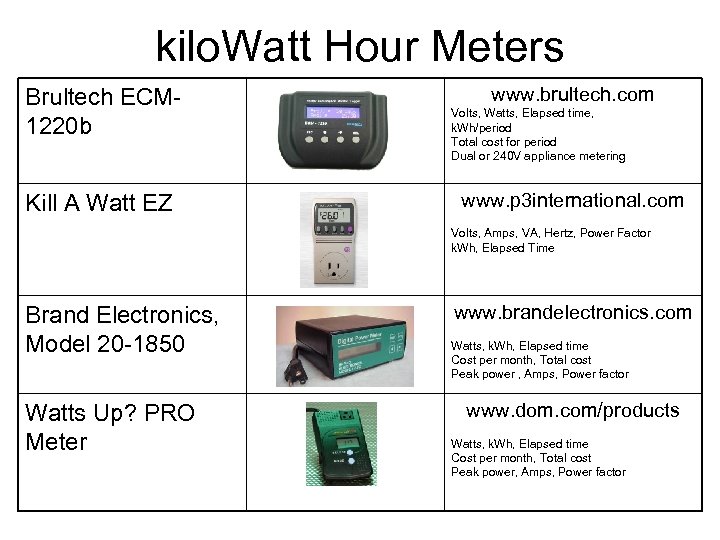 kilo. Watt Hour Meters Brultech ECM 1220 b Kill A Watt EZ www. brultech.