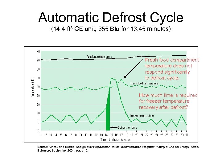 Automatic Defrost Cycle (14. 4 ft 3 GE unit, 355 Btu for 13. 45