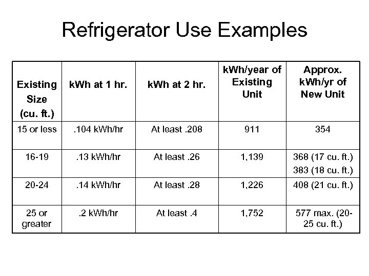 Refrigerator Use Examples Existing k. Wh at 1 hr. Size (cu. ft. ) k.