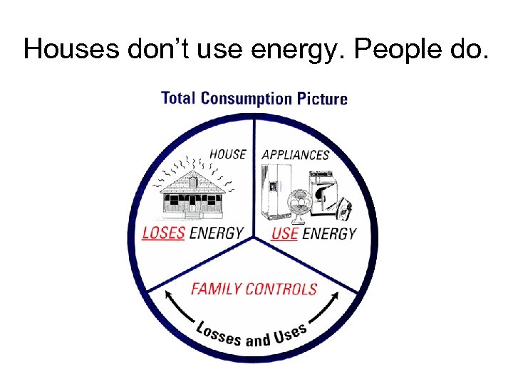 Houses don’t use energy. People do. 