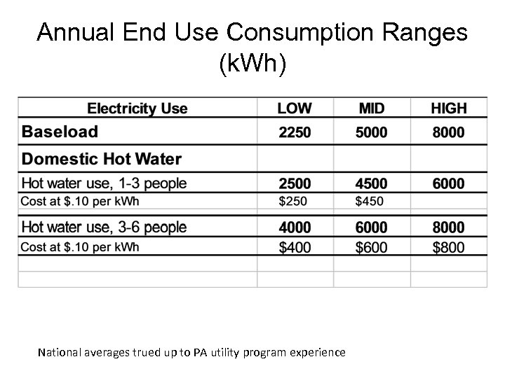 Annual End Use Consumption Ranges (k. Wh) National averages trued up to PA utility