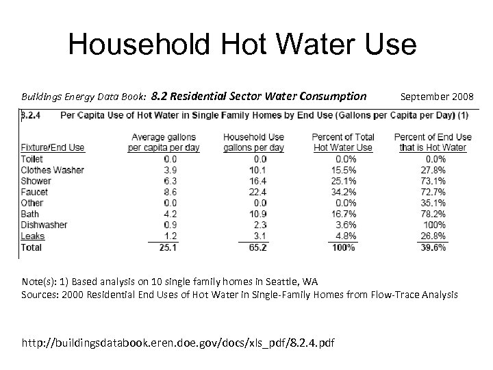 Household Hot Water Use Buildings Energy Data Book: 8. 2 Residential Sector Water Consumption