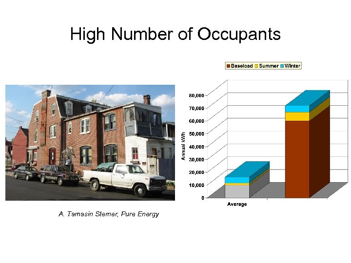 High Number of Occupants A. Tamasin Sterner, Pure Energy 