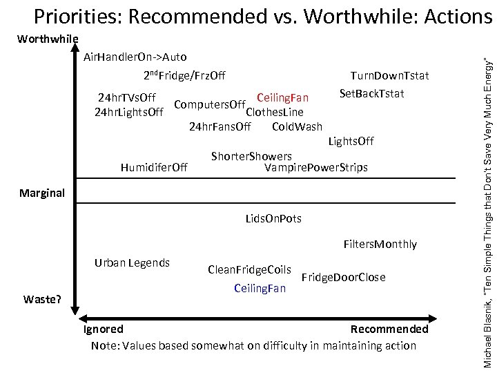 Priorities: Recommended vs. Worthwhile: Actions Air. Handler. On->Auto 2 nd. Fridge/Frz. Off 24 hr.
