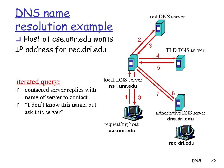 DNS name resolution example root DNS server q Host at cse. unr. edu wants