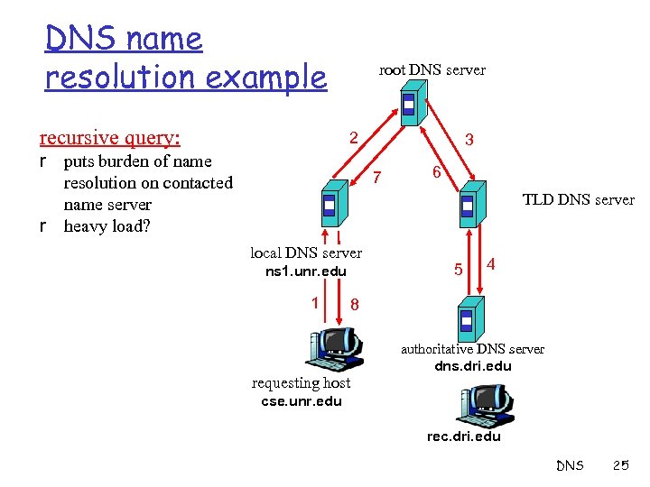 DNS name resolution example recursive query: root DNS server 2 r puts burden of