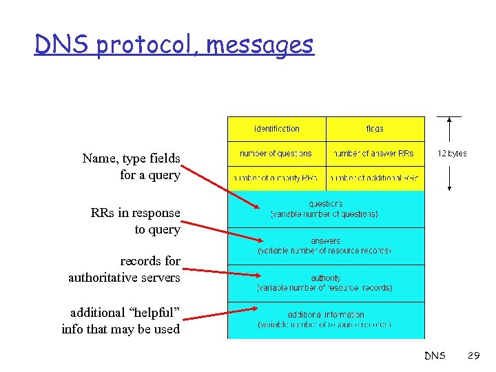 DNS protocol, messages Name, type fields for a query RRs in response to query
