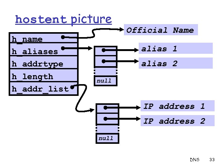 hostent picture h_name h_aliases h_addrtype h_length h_addr_list Official Name alias 1 alias 2 null