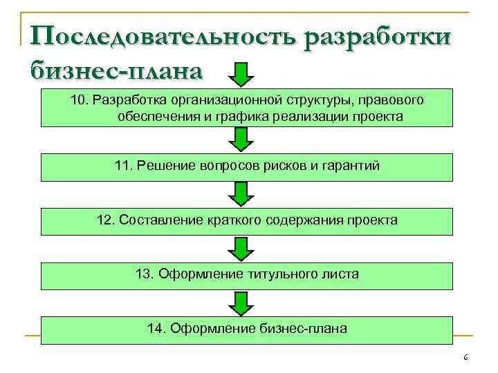 Последовательность разработки бизнес-плана 10. Разработка организационной структуры, правового обеспечения и графика реализации проекта 11.