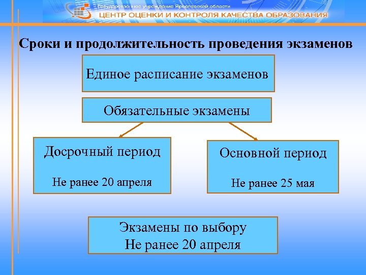 Сроки и продолжительность проведения экзаменов Единое расписание экзаменов Обязательные экзамены Досрочный период Основной период