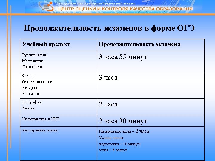 Продолжительность экзаменов в форме ОГЭ Учебный предмет Продолжительность экзамена Русский язык Математика Литература 3