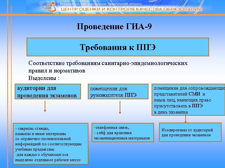 Проведение ГИА-9 Требования к ППЭ Соответствие требованиям санитарно-эпидемиологических правил и нормативов Выделены : аудитории