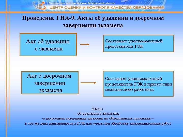 Проведение ГИА-9. Акты об удалении и досрочном завершении экзамена Акт об удалении с экзамена