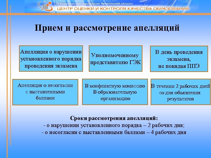 Прием и рассмотрение апелляций Апелляция о нарушении установленного порядка проведения экзамена Апелляция о несогласии