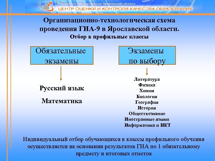 Организационно-технологическая схема проведения ГИА-9 в Ярославской области. Отбор в профильные классы Обязательные экзамены Русский