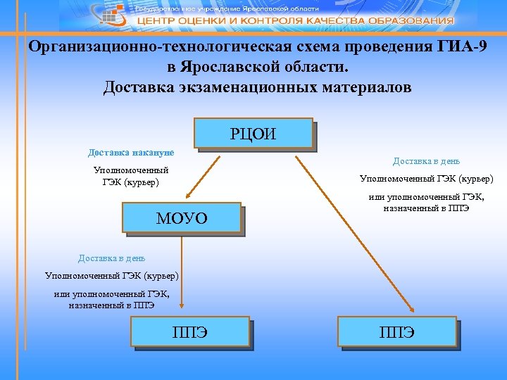 Организационно-технологическая схема проведения ГИА-9 в Ярославской области. Доставка экзаменационных материалов РЦОИ Доставка накануне Уполномоченный