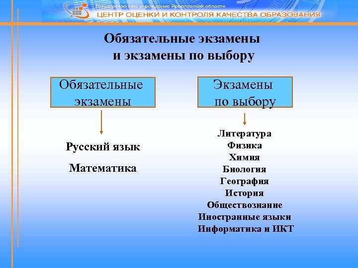 Обязательные экзамены и экзамены по выбору Обязательные экзамены Русский язык Математика Экзамены по выбору