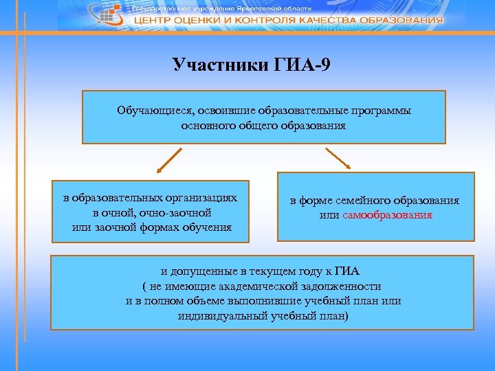 Участники ГИА-9 Обучающиеся, освоившие образовательные программы основного общего образования в образовательных организациях в очной,