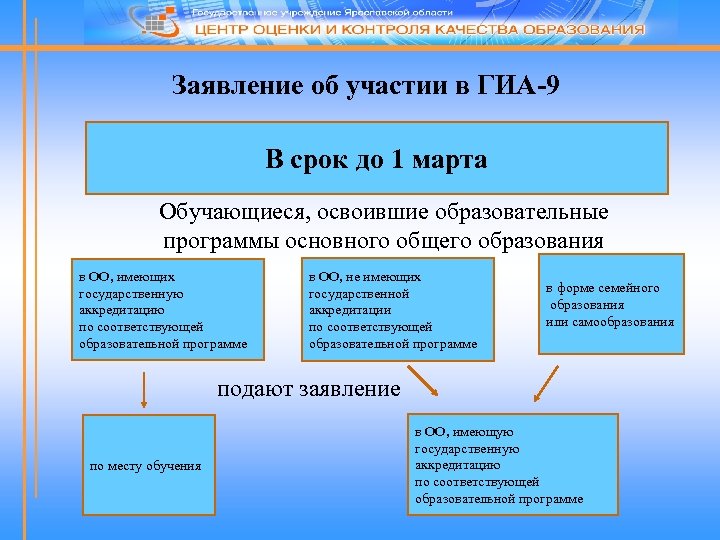 Заявление об участии в ГИА-9 В срок до 1 марта Обучающиеся, освоившие образовательные программы