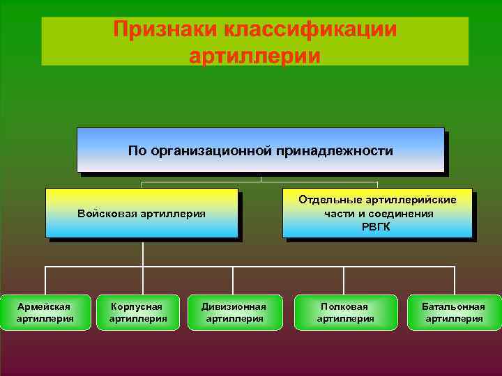 § 1. JPG По организационной принадлежности Войсковая артиллерия Армейская артиллерия Корпусная артиллерия Дивизионная артиллерия