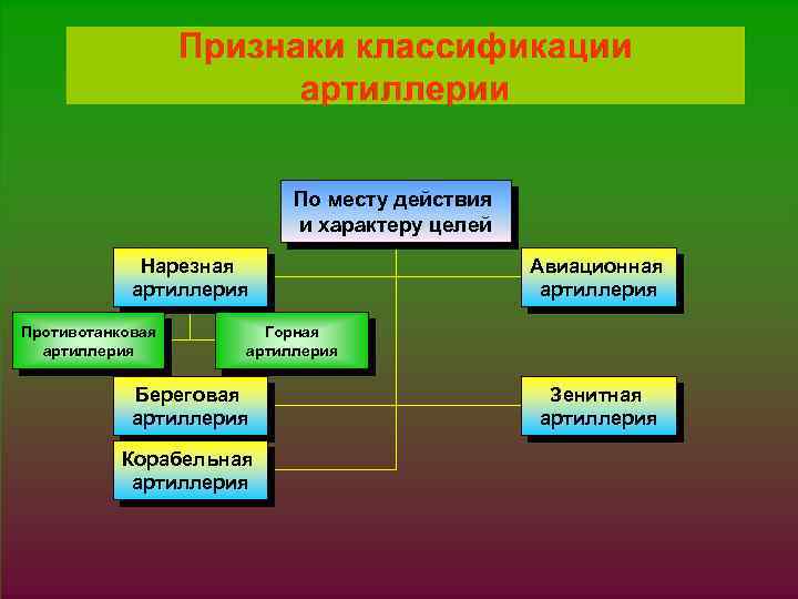 § 1. JPG По месту действия и характеру целей Нарезная артиллерия Противотанковая артиллерия Авиационная