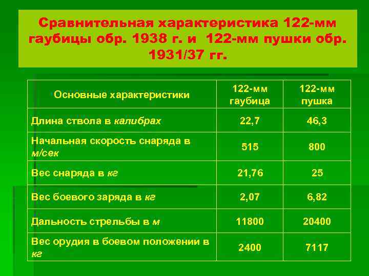 Сравнительная характеристика 122 -мм гаубицы обр. 1938 г. и 122 -мм пушки обр. 1931/37