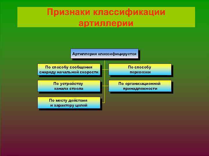 § 1. JPG Артиллерия классифицируется По способу сообщения снаряду начальной скорости По способу перевозки