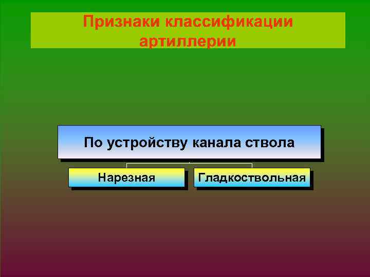 § 1. JPG По устройству канала ствола Нарезная Гладкоствольная 