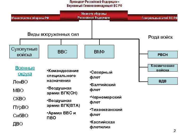 Виды вооруженных сил Сухопутные войска Военные округа Лен. ВО МВО СКВО ВВС • Командование