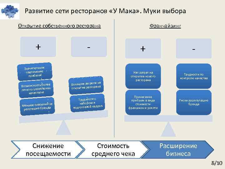 Развитие сети ресторанов «У Мака» . Муки выбора Открытие собственного ресторана + - +