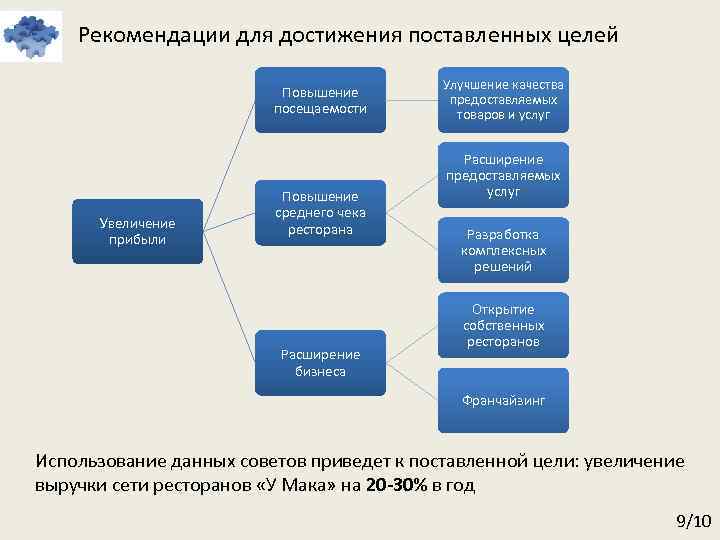 Рекомендации для достижения поставленных целей Повышение посещаемости Увеличение прибыли Повышение среднего чека ресторана Расширение