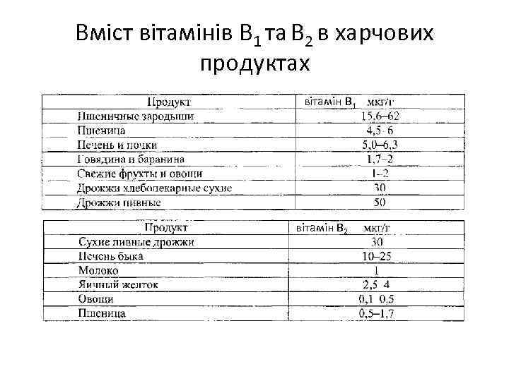 Вміст вітамінів В 1 та В 2 в харчових продуктах вітамін В 1 вітамін